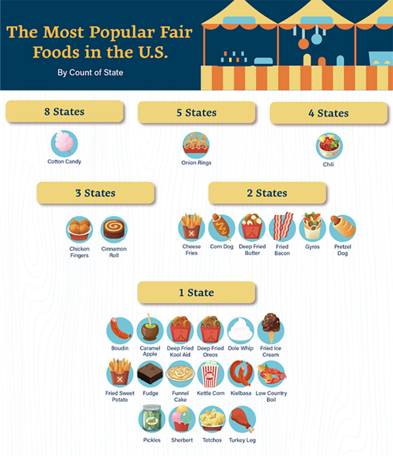 The Most Popular Fair Foods in Each State Gurney's Blog