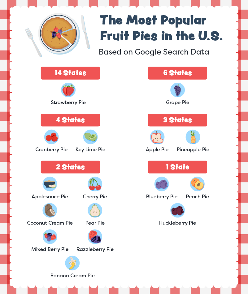 The most popular pies by count of state