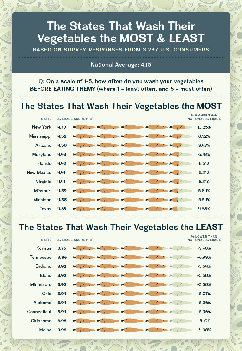 two bar charts showing the states that wash their vegetables the most and least