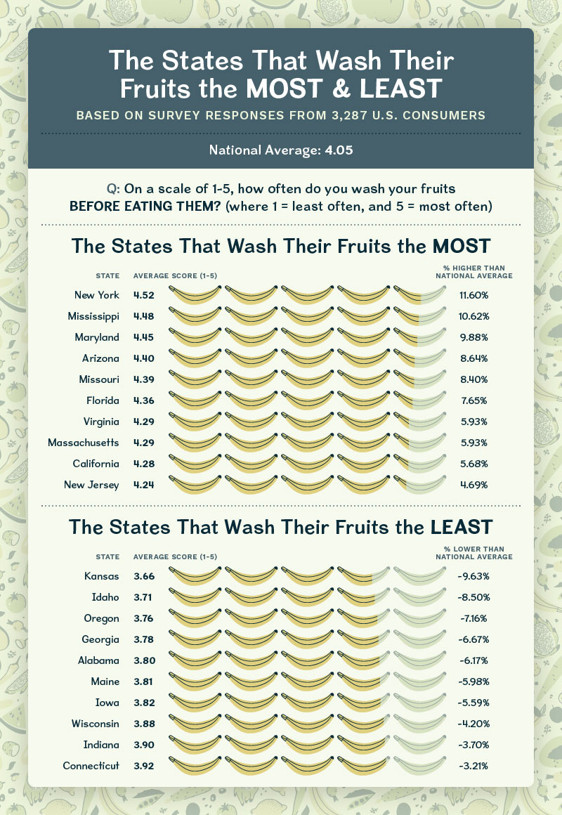 two bar charts showing the states that wash their fruits the most and least
