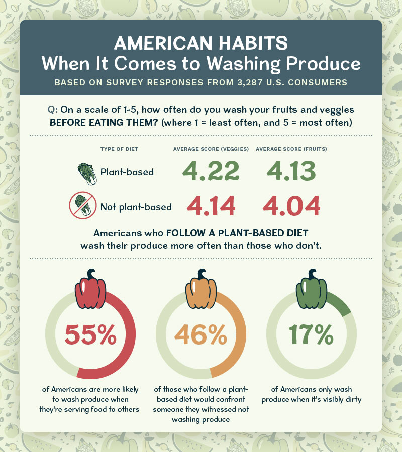 infographic displaying American produce-washing habits