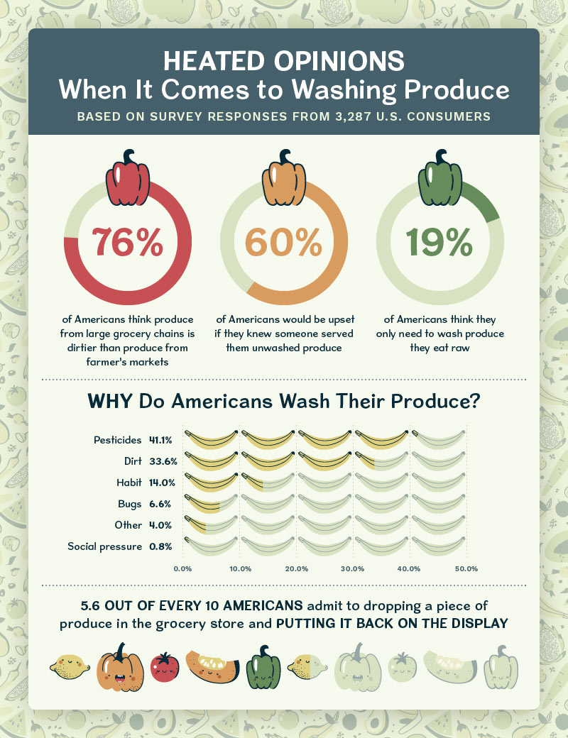 infographic displaying American produce-washing opinions