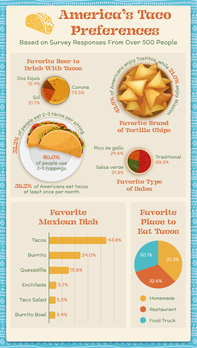 An infographic illustrating Americans’ taco preferences