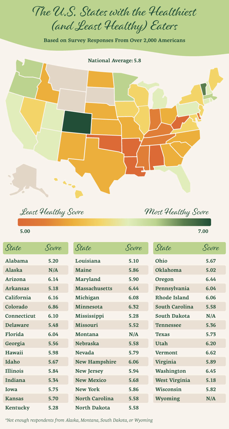 A chart displaying the healthy-eating score earned by each state