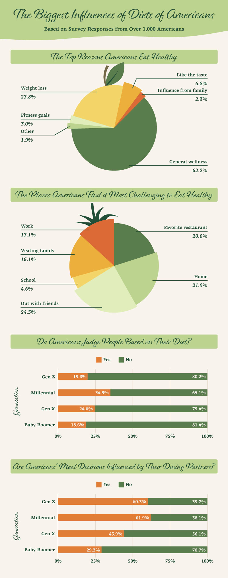 A graphic displaying statistics about the biggest influences on American diets