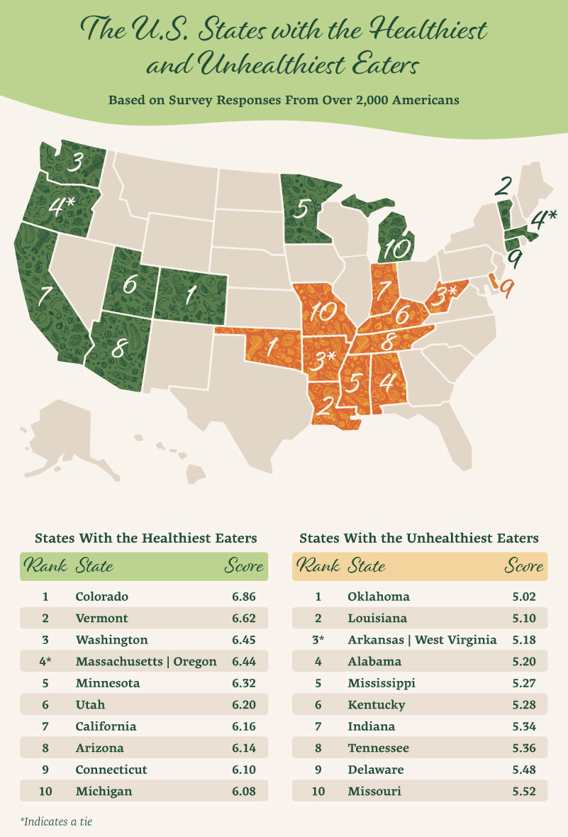 A U.S. map displaying the 10 states that eat the healthiest and the 10 states that eat the least healthy